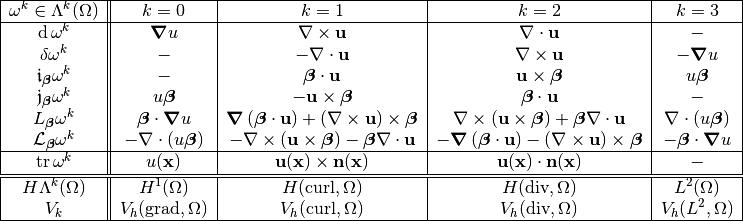 \begin{tabular}{|c||c|c|c|c|}
\hline
$\omega^k \in \Lambda^k(\Omega)$ & $k=0$
& $k=1$
& $k=2$
& $k=3$
\\
\hline
$\diff \omega^k$ & $\Grad u$
& $\Curl \uu$
& $\Div \uu$
& $-$
\\
$\delta \omega^k$ & $-$
& $-\Div \uu$
& $\Curl \uu$
& $-\Grad u$
\\
$\mathfrak{i}_{\boldsymbol{\beta}} \omega^k$ & $-$
& $\boldsymbol{\beta} \cdot \uu$
& $\uu \times \boldsymbol{\beta}$
& $u \boldsymbol{\beta}$
\\
$\mathfrak{j}_{\boldsymbol{\beta}} \omega^k$ & $u \boldsymbol{\beta}$
& $-\uu \times \boldsymbol{\beta}$
& $\boldsymbol{\beta} \cdot \uu$
& $-$
\\
$L_{\boldsymbol{\beta}} \omega^k$ & $\boldsymbol{\beta} \cdot \Grad u$
& $\Grad \left(\boldsymbol{\beta} \cdot \uu \right) + \left(\Curl \uu \right) \times \boldsymbol{\beta}$
& $\Curl \left(\uu \times \boldsymbol{\beta} \right) + \boldsymbol{\beta} \Div \uu$
& $\Div \left( u \boldsymbol{\beta} \right)$
\\
$\mathcal{L}_{\boldsymbol{\beta}} \omega^k$ & $-\Div \left( u \boldsymbol{\beta} \right)$
& $-\Curl \left(\uu \times \boldsymbol{\beta} \right) - \boldsymbol{\beta} \Div \uu$
& $-\Grad \left(\boldsymbol{\beta} \cdot \uu \right) - \left(\Curl \uu \right) \times \boldsymbol{\beta}$
& $-\boldsymbol{\beta} \cdot \Grad u$
\\
\hline
$\tr \omega^k$ & $u(\xx)$
& $\uu(\xx) \times \nn(\xx)$
& $\uu(\xx) \cdot \nn(\xx)$
& $-$
\\
\hline
\hline
$H \Lambda^k(\Omega)$ & $\Hgrad$
& $\Hcurl$
& $\Hdiv$
& $\Ltwo$
\\
$V_k$ & $\Vgrad$
& $\Vcurl$
& $\Vdiv$
& $\Vltwo$
\\
\hline
\end{tabular}