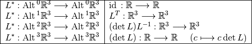 \begin{tabular}{|c|l|}
\hline
$ L^* : \Alt^0 \mathbb{R}^3 \longrightarrow \Alt^0 \mathbb{R}^3 $ & $\id : \mathbb{R} \longrightarrow \mathbb{R}$
\\
$ L^* : \Alt^1 \mathbb{R}^3 \longrightarrow \Alt^1 \mathbb{R}^3 $ & $L^T : \mathbb{R}^3 \longrightarrow \mathbb{R}^3$
\\
$ L^* : \Alt^2 \mathbb{R}^3 \longrightarrow \Alt^2 \mathbb{R}^3 $ & $(\det L )L^{-1} : \mathbb{R}^3 \longrightarrow \mathbb{R}^3$
\\
$ L^* : \Alt^3 \mathbb{R}^3 \longrightarrow \Alt^3 \mathbb{R}^3 $ & $(\det L) : \mathbb{R} \longrightarrow \mathbb{R}$ ~~~($c \longmapsto c \det L$)
\\
\hline
\end{tabular}