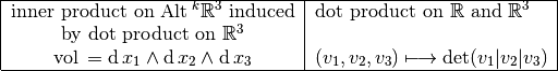 \begin{tabular}{|c|l|}
\hline
inner product on $\Alt^k \mathbb{R}^3$ induced & dot product on $\mathbb{R}$ and $\mathbb{R}^3$
\\
by dot product on $\mathbb{R}^3$ &
\\
$\volume = \diff x_1 \wedge \diff x_2 \wedge \diff x_3$ & $(v_1,v_2,v_3) \longmapsto \det(v_1|v_2|v_3)$
\\
\hline
\end{tabular}