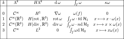 \begin{tabular}{|c|c c c c c|}
\hline
$k$ & $\Lambda^k$ & $H \Lambda^k$ & $\diff \omega$ & $\int_f \omega$ & $\kappa \omega$
\\
\hline
& & & & & \\
0 & $\mathcal{C}^{\infty}$ & $H^1$ & $\nabla \omega$ & $\omega(f)$ & $0$
\\
1 & $\mathcal{C}^{\infty}(\mathbb{R}^3)$ & $H(\rots,\mathbb{R}^3)$ & $\rots \omega$ & $\int_f \omega \cdot t \diff \mathcal{H}_1$ & $x \longmapsto x \cdot \omega(x)$
\\
2 & $\mathcal{C}^{\infty}(\mathbb{R}^3)$ & $H(\divs, \mathbb{R}^3)$ & $\divs \omega$ & $\int_f \omega \cdot n \diff \mathcal{H}_2$ & $x \longmapsto x \times \omega(x)$
\\
3 & $\mathcal{C}^{\infty}$ & $L^2$ & $0$ & $\int_f \omega \diff \mathcal{H}_3$ & $x \longmapsto x \omega(x)$
\\
& & & & & \\
\hline
\end{tabular}