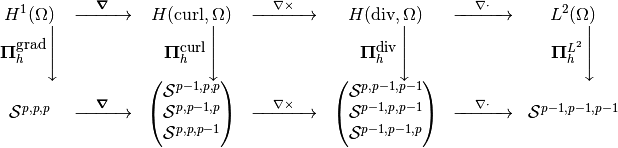 \begin{array}{ccccccc}
\Hgrad & \xrightarrow{\quad \Grad \quad} & \Hcurl & \xrightarrow{\quad \Curl \quad}  & \Hdiv & \xrightarrow{\quad \Div \quad} & \Ltwo    \\
\Pigrad \Bigg\downarrow   &     & \Picurl \Bigg\downarrow  &   & \Pidiv \Bigg\downarrow &  & \Piltwo \Bigg\downarrow       \\
\Vgradspline &  \xrightarrow{\quad \Grad \quad}&   \Vcurlspline &  \xrightarrow{\quad \Curl \quad}  &  \Vdivspline&   \xrightarrow{\quad \Div \quad} &  \Vltwospline \\
\end{array}
