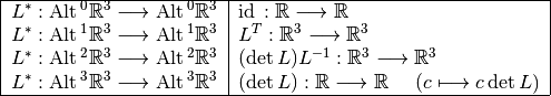 \begin{tabular}{|c|l|}
\hline
$ L^* : \Alt^0 \mathbb{R}^3 \longrightarrow \Alt^0 \mathbb{R}^3 $ & $\id : \mathbb{R} \longrightarrow \mathbb{R}$
\\
$ L^* : \Alt^1 \mathbb{R}^3 \longrightarrow \Alt^1 \mathbb{R}^3 $ & $L^T : \mathbb{R}^3 \longrightarrow \mathbb{R}^3$
\\
$ L^* : \Alt^2 \mathbb{R}^3 \longrightarrow \Alt^2 \mathbb{R}^3 $ & $(\det L )L^{-1} : \mathbb{R}^3 \longrightarrow \mathbb{R}^3$
\\
$ L^* : \Alt^3 \mathbb{R}^3 \longrightarrow \Alt^3 \mathbb{R}^3 $ & $(\det L) : \mathbb{R} \longrightarrow \mathbb{R}$ ~~~($c \longmapsto c \det L$)
\\
\hline
\end{tabular}