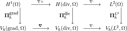 \begin{array}{ccccc}
\Hgrad & \xrightarrow{\quad \Curl \quad} & \Hdiv & \xrightarrow{\quad \Div \quad} & \Ltwo \\
\Pigrad \Bigg\downarrow   &     & \Pidiv \Bigg\downarrow  &   & \Piltwo \Bigg\downarrow   \\
\Vgrad & \xrightarrow{\quad \Grad \quad} & \Vdiv & \xrightarrow{\quad \Div \quad} & \Vltwo \\
\end{array}