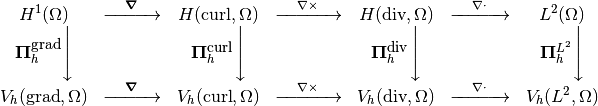 \begin{array}{ccccccc}
\Hgrad & \xrightarrow{\quad \Grad \quad} & \Hcurl & \xrightarrow{\quad \Curl \quad} &  \Hdiv & \xrightarrow{\quad \Div \quad} & \Ltwo \\
\Pigrad \Bigg\downarrow   &     & \Picurl \Bigg\downarrow  &   & \Pidiv \Bigg\downarrow &  & \Piltwo \Bigg\downarrow       \\
\Vgrad & \xrightarrow{\quad \Grad \quad} & \Vcurl & \xrightarrow{\quad \Curl \quad}  & \Vdiv & \xrightarrow{\quad \Div \quad} & \Vltwo    \\
%
\end{array}
