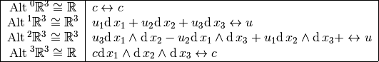 \begin{tabular}{|c|l|}
\hline
$\Alt^0 \mathbb{R}^3 \cong \mathbb{R}$ & $c \leftrightarrow c$ \\
% \hline
$\Alt^1 \mathbb{R}^3 \cong \mathbb{R}^3$ & $u_1 \diff x_1 + u_2 \diff x_2 + u_3 \diff x_3 \leftrightarrow u$ \\
% \hline
$\Alt^2 \mathbb{R}^3 \cong \mathbb{R}^3$ & $u_3 \diff x_1 \wedge \diff x_2 - u_2 \diff x_1 \wedge \diff x_3 + u_1 \diff x_2 \wedge \diff x_3 + \leftrightarrow u$ \\
% \hline
$\Alt^3 \mathbb{R}^3 \cong \mathbb{R}$ & $c \diff x_1 \wedge \diff x_2 \wedge \diff x_3 \leftrightarrow c$ \\
\hline
\end{tabular}