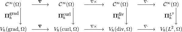\begin{array}{ccccccc}
\Cinfinity & \xrightarrow{\quad \Grad \quad} & \Cinfinity & \xrightarrow{\quad \Curl \quad}  & \Cinfinity & \xrightarrow{\quad \Div \quad} & \Cinfinity    \\
\Pigrad \Bigg\downarrow   &     & \Picurl \Bigg\downarrow  &   & \Pidiv \Bigg\downarrow &  & \Piltwo \Bigg\downarrow       \\
\Vgrad & \xrightarrow{\quad \Grad \quad} & \Vcurl & \xrightarrow{\quad \Curl \quad}  & \Vdiv & \xrightarrow{\quad \Div \quad} & \Vltwo    \\
\end{array}
